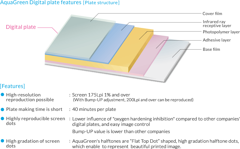 AquaGreen Digital plate features