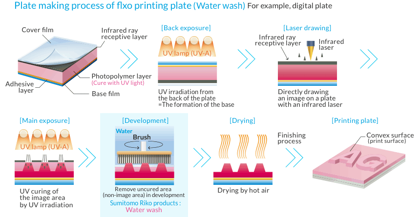 Example of flexo plate making process (water wash): Digital plate