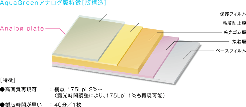 AquaGreenアナログ版特徴［版構造］