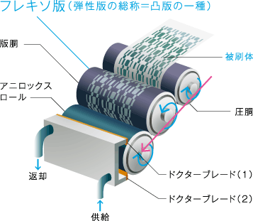 フレキソ版（弾性版の総称＝凸版の一種）