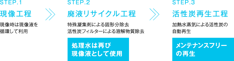 STEP.1 現像工程 > STEP.2 廃液リサイクル工程 > STEP.3 活性炭再生工程