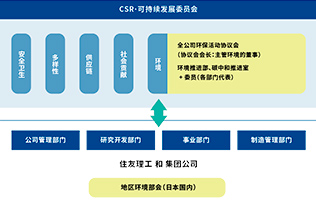 环境管理