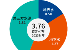 应对水风险