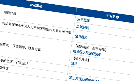 GRI内容索引