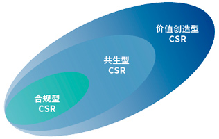 可持续发展的基本思路