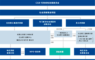 社会贡献活动的管理