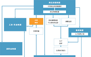 人事制度