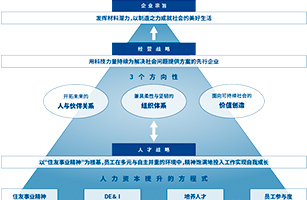 人力资本经营