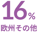 15% 欧州 その他
