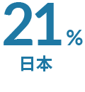 20% 日本