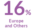 19% Europe and Others