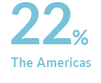 18% The Americas
