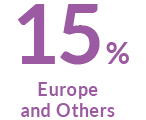 19% Europe and Others