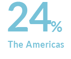 18% The Americas