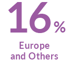 19% Europe and Others