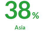 42% Asia