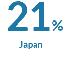21% Japan