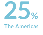18% The Americas
