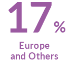 19% Europe and Others