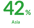 42% Asia