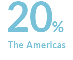 18% The Americas
