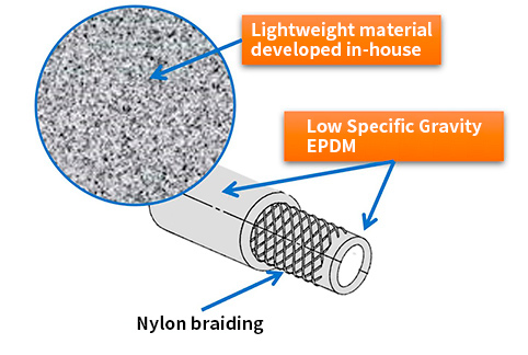 Close-up of lightweight materials and graphical image of hose cross-section