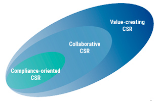 Basic Approach to Sustainability Management