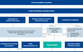 Management of Social Contribution Activities