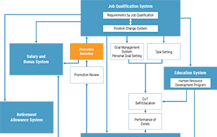 Personnel and Staffing Systems