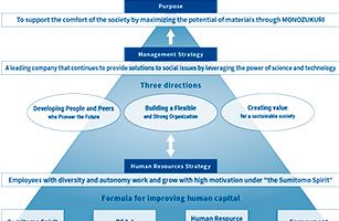 Human Capital Management