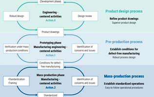 Quality Management