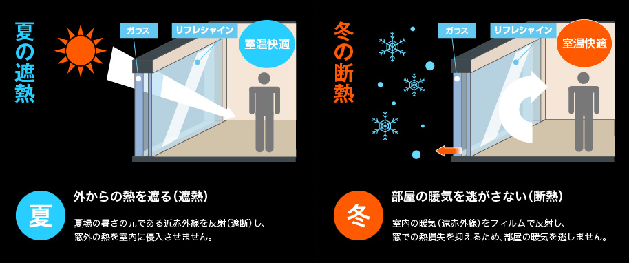 窓用高透明熱線反射フィルム リフレシャイン 住友理工株式会社