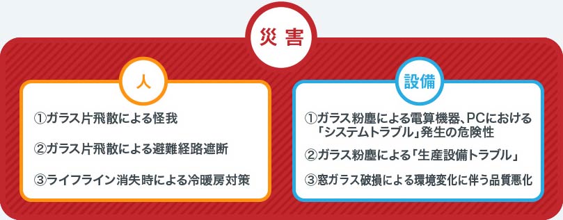 災害　人　①ガラス片飛散による怪我　②ガラス片飛散による避難経路遮断　③ライフライン消失時による冷暖房対策　設備　①ガラス粉塵による電算機器、PCにおける「システムトラブル」発生の危険性　②ガラス粉塵による「生産設備トラブル」　③窓ガラス破損による環境変化に伴う品質悪化