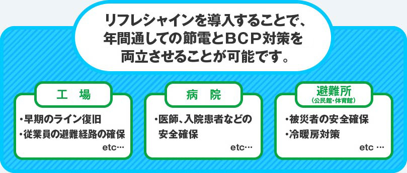 リフレシャインを導入することで、年間通しての節電とＢＣＰ対策を両立させることが可能です。　工場　・早期のライン復旧・従業員の避難経路の確保etc…　　病院　・医師、入院患者などの安全確保etc…　避難所（公民館・体育館）　・被災者の安全確保・冷暖房対策etc …