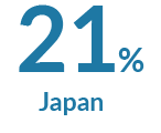 21% Japan