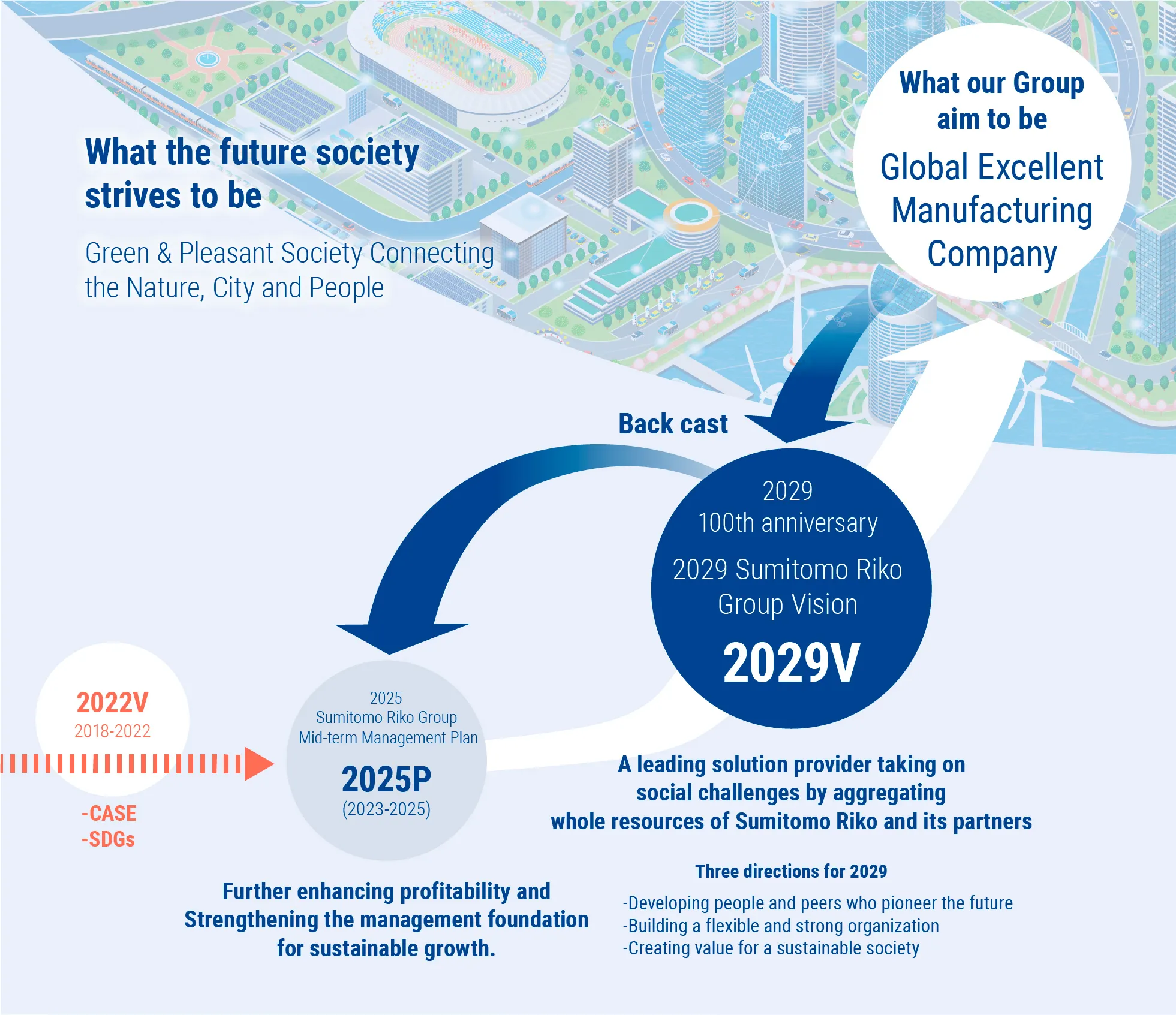 2029 Sumitomo Riko Group Vision, and Approach to the 2025 Mid-Term Management Plan