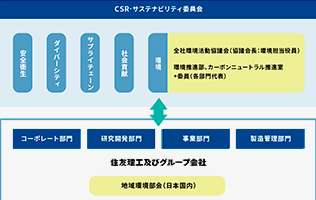 環境マネジメント