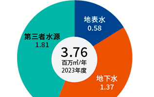 水リスクへの対応