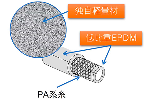 軽量材料の拡大写真とホース断面イメージ