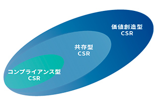 サステナビリティ経営の基本的な考え方