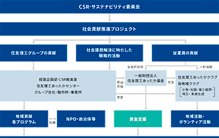 社会貢献活動のマネジメント