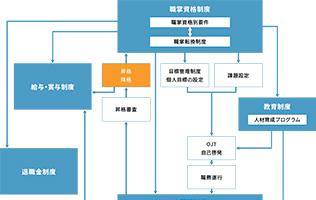 人事諸制度