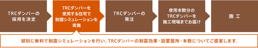 TRCダンパーの採用を決定 TRCダンパーを使用する住宅で制震シミュレーションを実施 TRCダンパーの発注 使用本数分のTRCダンパーを施工現場までお届け 施 工 邸別に無料で制震シミュレーションを行い、TRCダンパーの制震効果・設置箇所・本数についてご提案します。