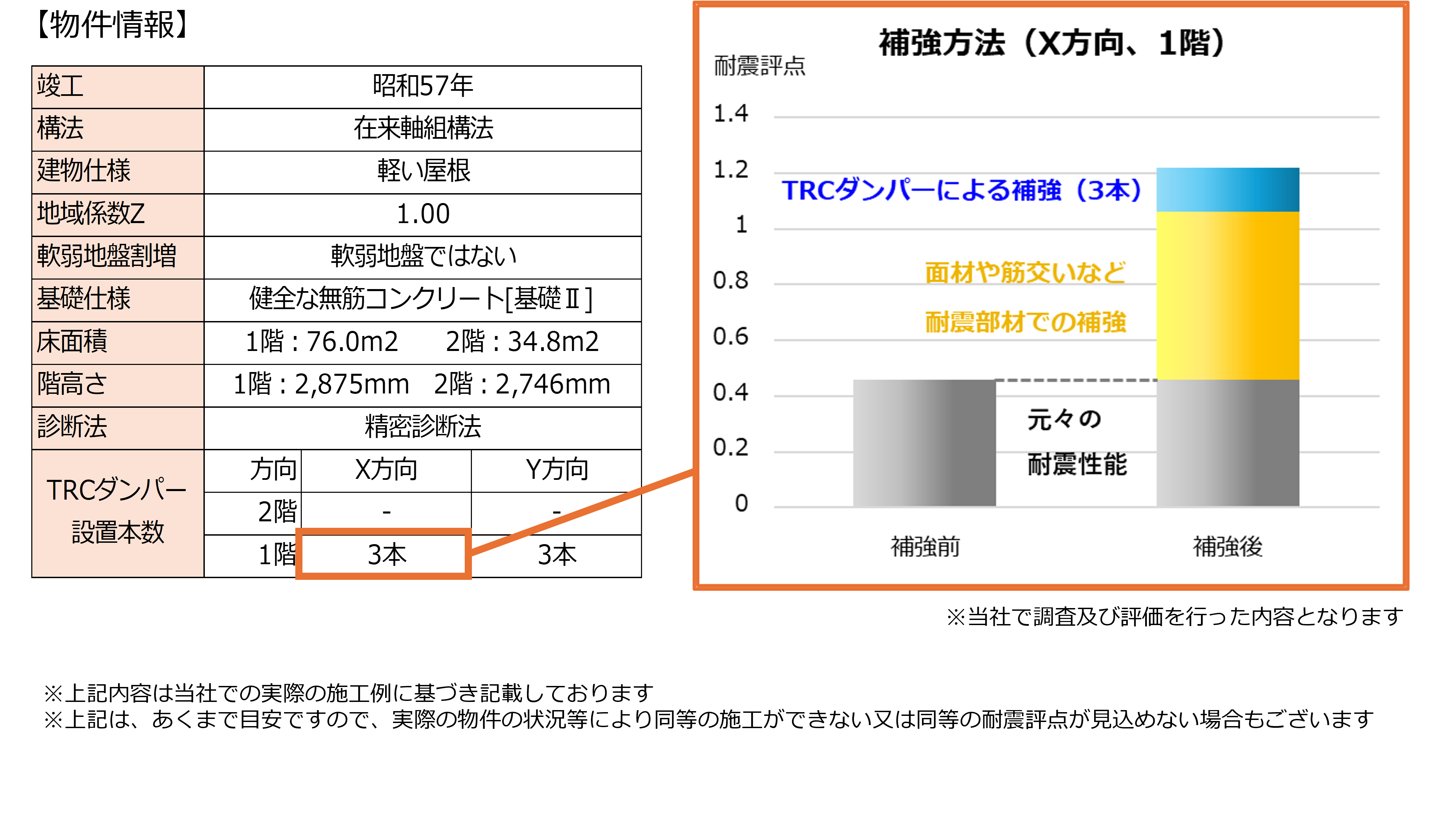元々の住宅に耐震部材(面材や筋交いなど)で補強を行った上で TRCダンパーを設置