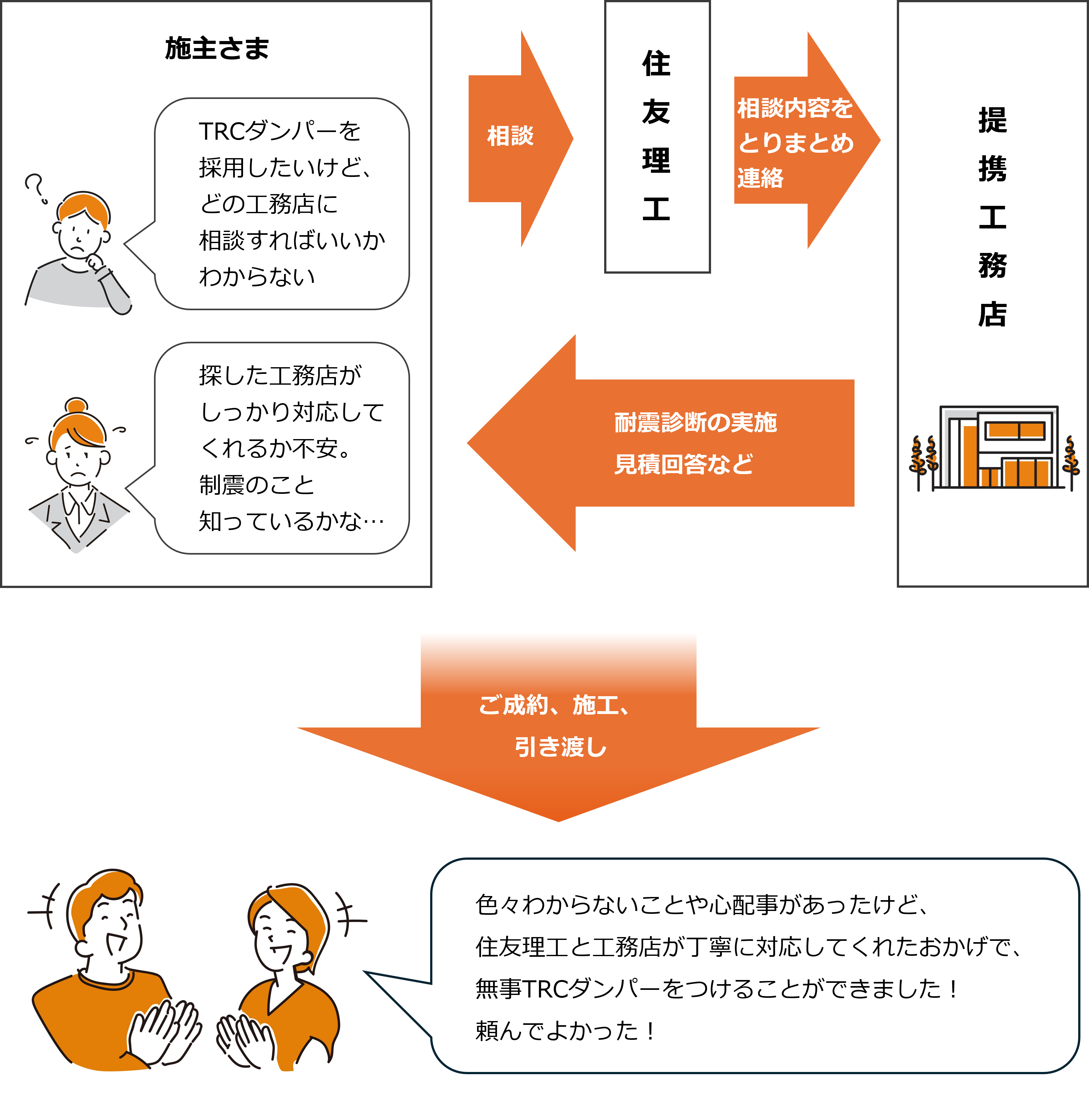 らくらく制震リノベは、施主さまに住友理工の提携した工務店を紹介し、ワンストップで相談~見積~施工までを提供する仕組み