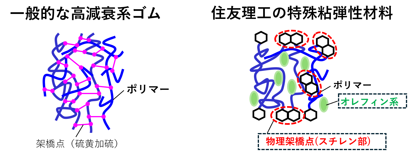住友理工の特殊粘弾性体の材料説明です。