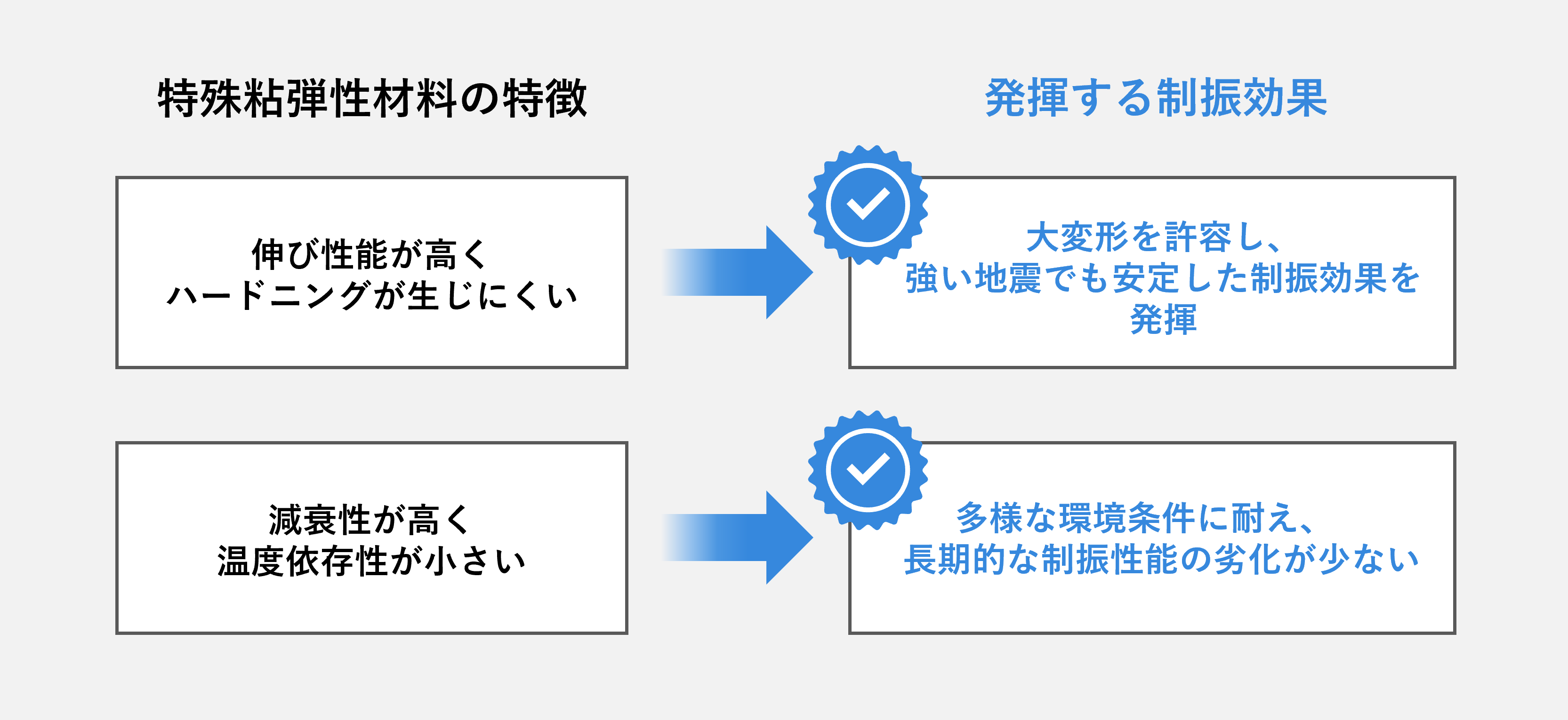 特殊粘弾性体の特徴と発揮する制振効果を示しています。