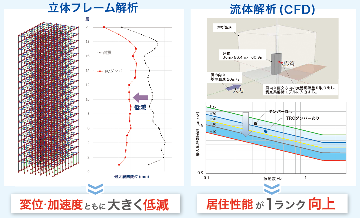 TRCダンパーを導入した場合の解析結果を示しています